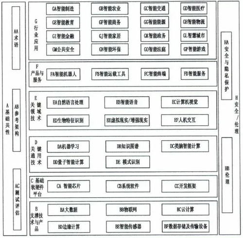 国家新一代人工智能标准体系建设指南下的应用软件开发路径